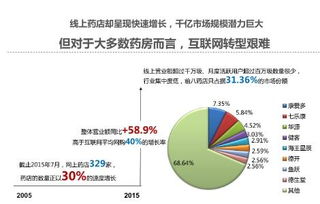 智慧破局 傳統藥房如何借力互聯網實現銷售新飛躍